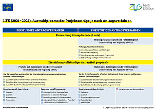 Auswahlprozess beim LIFE-Förderprogramm