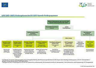 Förderoptionen LIFE-Programm 2021-2027