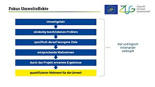 Prozessgrafik für eine schlüssige Projektlogik mit sechs Schritten
