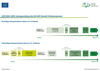 Erläuterung der zwei Antragsverfahren beim EU-LIFE-Programm