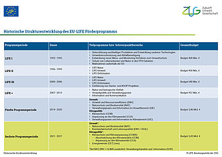 Infografik zur historischen Strukturentwicklung des EU-LIFE-Programms
