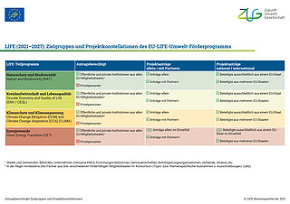 farbig gestaltete Infografik zu Zielgruppen und Projektkonstellationen im LIFE-Programm